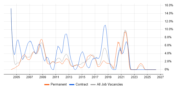 LAN job vacancy trend in Hammersmith