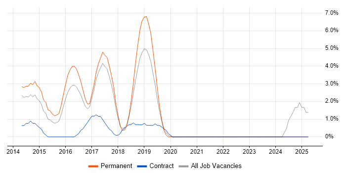 Job vacancy trend for Laravel in Hammersmith