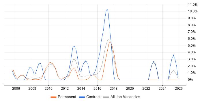 LDAP job vacancy trend in Hammersmith