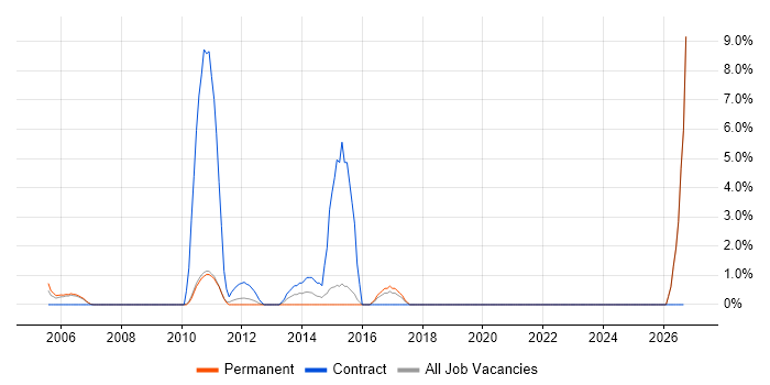 Lead Architect job vacancy trend in Hammersmith