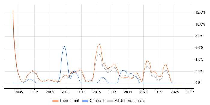 Lead Developer job vacancy trend in Hammersmith