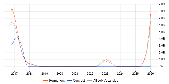Lead DevOps job vacancy trend in Hammersmith