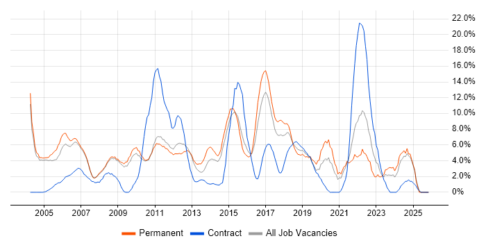 Lead job vacancy trend in Hammersmith
