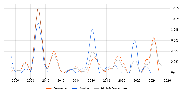 Job vacancy trend for Legal in Hammersmith