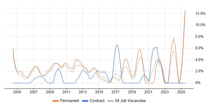 Job vacancy trend for Line Management in Hammersmith