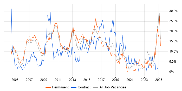 Job vacancy trend for Linux in Hammersmith Job vacancy trend for Linux in Hammersmith