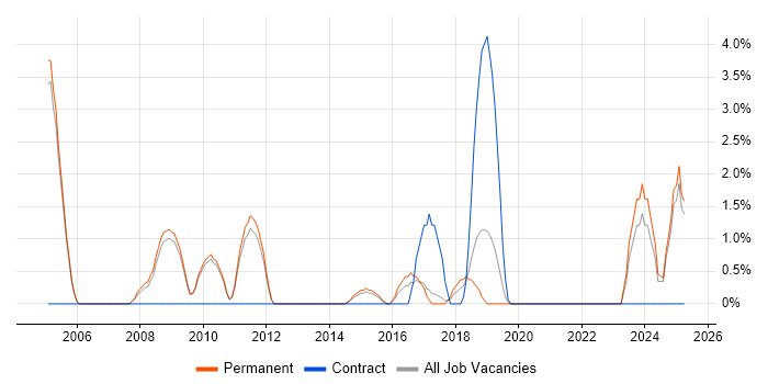 Job vacancy trend for Load Testing in Hammersmith