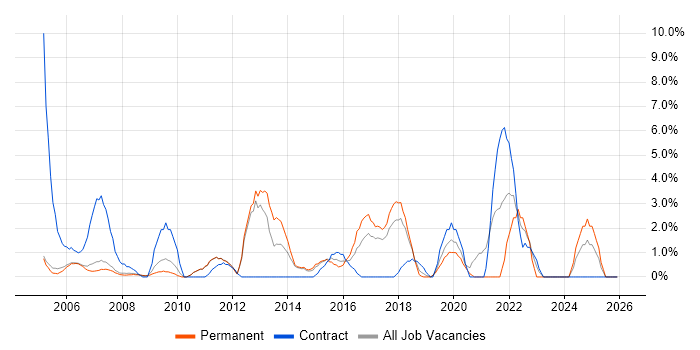Mac OS X job vacancy trend in Hammersmith