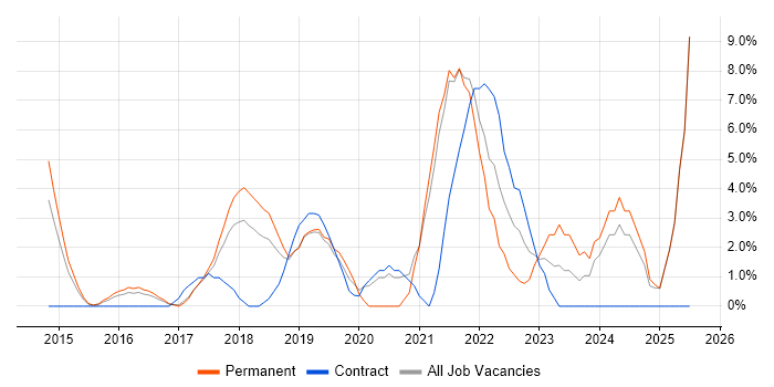 Job vacancy trend for Machine Learning in Hammersmith