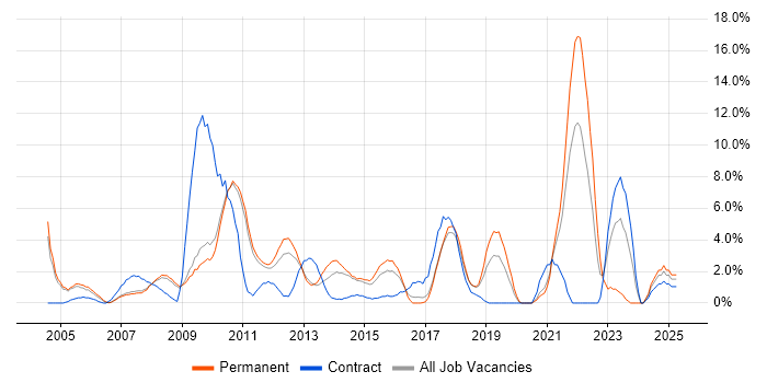 Job vacancy trend for Management Information System in Hammersmith Job vacancy trend for Management Information System in Hammersmith