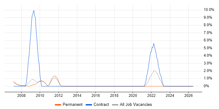 Market Research job vacancy trend in Hammersmith