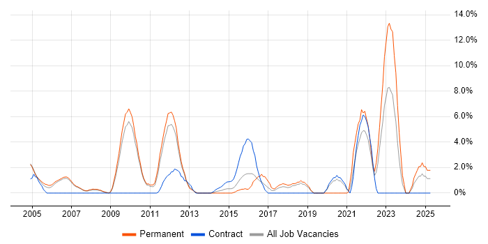 Job vacancy trend for Master's Degree in Hammersmith Job vacancy trend for Master's Degree in Hammersmith