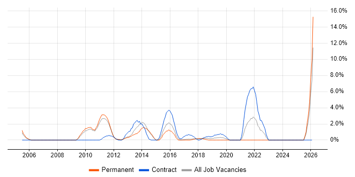 Matrix Organization job vacancy trend in Hammersmith