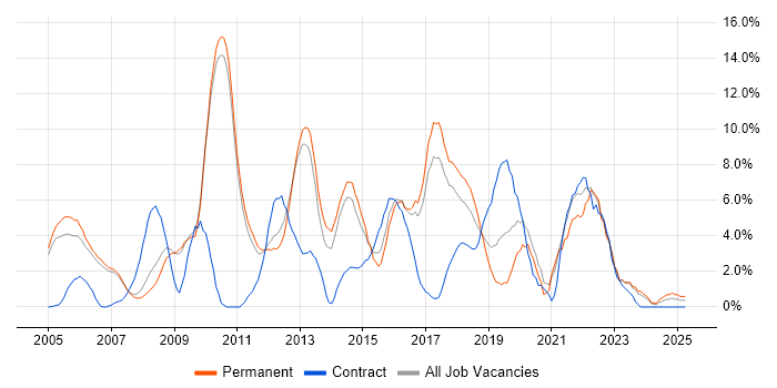 Job vacancy trend for Mentoring in Hammersmith