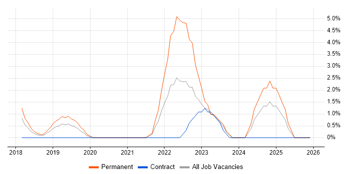 Meraki job vacancy trend in Hammersmith