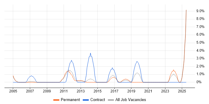 Job vacancy trend for Metadata in Hammersmith