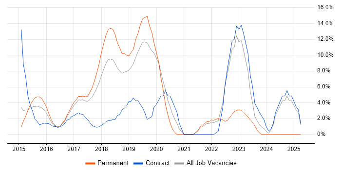 Job vacancy trend for Microservices in Hammersmith Job vacancy trend for Microservices in Hammersmith