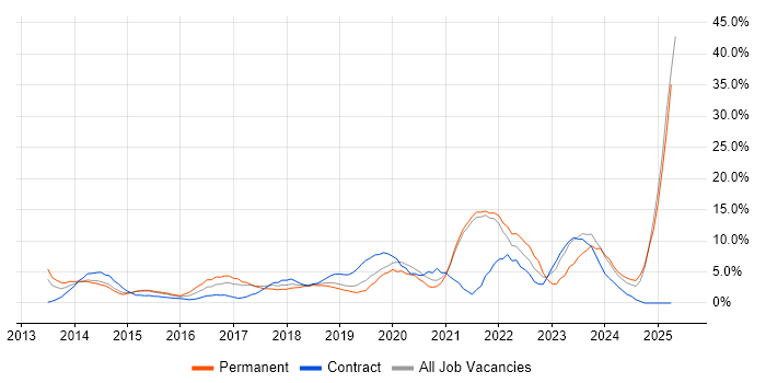 Job vacancy trend for Microsoft 365 in Hammersmith