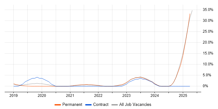 Job vacancy trend for Microsoft Intune in Hammersmith