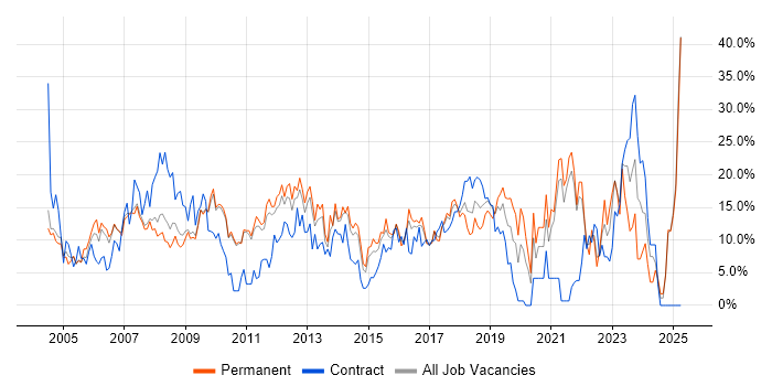 Job vacancy trend for Microsoft in Hammersmith Job vacancy trend for Microsoft in Hammersmith
