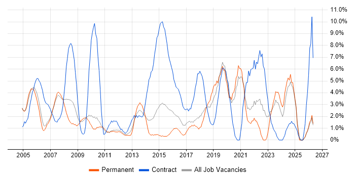 Migration job vacancy trend in Hammersmith