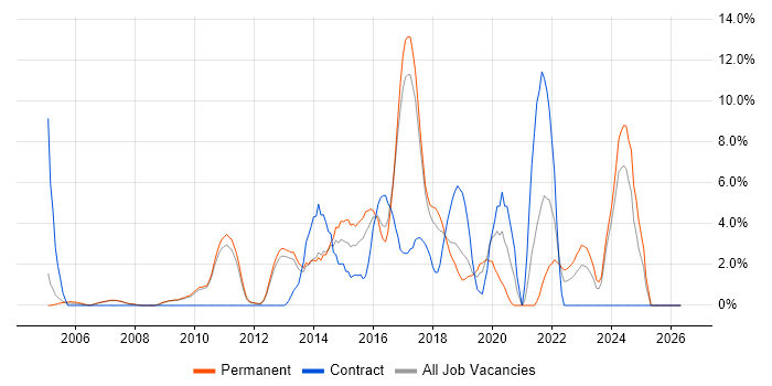 Mobile App job vacancy trend in Hammersmith