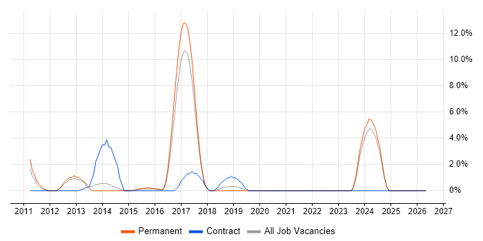 Mobile Application Development job vacancy trend in Hammersmith