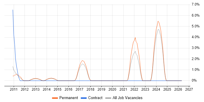 Mobile Developer job vacancy trend in Hammersmith