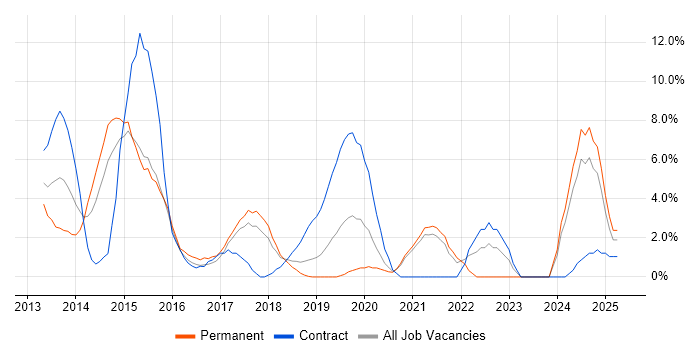 Job vacancy trend for MongoDB in Hammersmith Job vacancy trend for MongoDB in Hammersmith