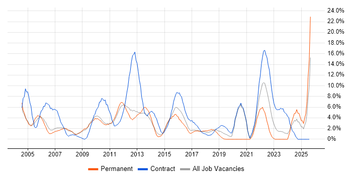 Job vacancy trend for Microsoft Excel in Hammersmith