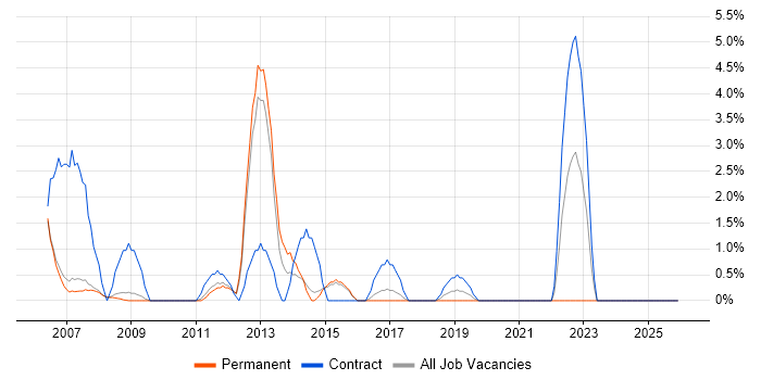 Multimedia job vacancy trend in Hammersmith
