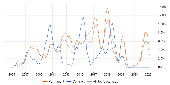 Job vacancy trend for MySQL in Hammersmith