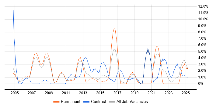 Job vacancy trend for Network Engineer in Hammersmith