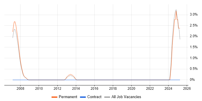 Job vacancy trend for Network Operations Engineer in Hammersmith