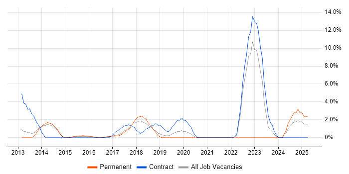 Job vacancy trend for Node.js Developer in Hammersmith