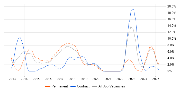 Job vacancy trend for Node.js in Hammersmith Job vacancy trend for Node.js in Hammersmith
