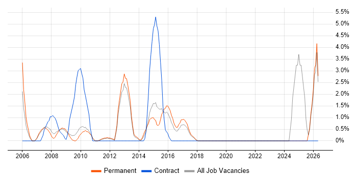 Non-Functional Testing job vacancy trend in Hammersmith