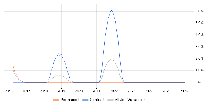 NumPy job vacancy trend in Hammersmith