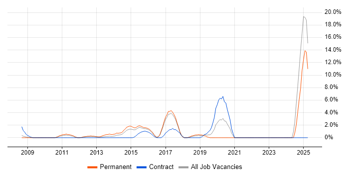 Job vacancy trend for Objective-C in Hammersmith