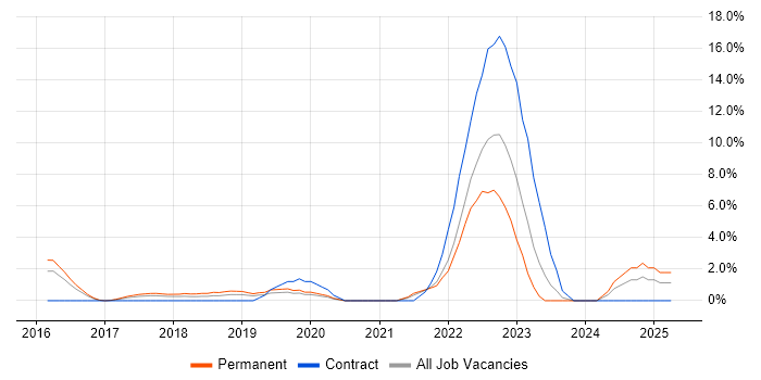 Job vacancy trend for Onboarding in Hammersmith Job vacancy trend for Onboarding in Hammersmith
