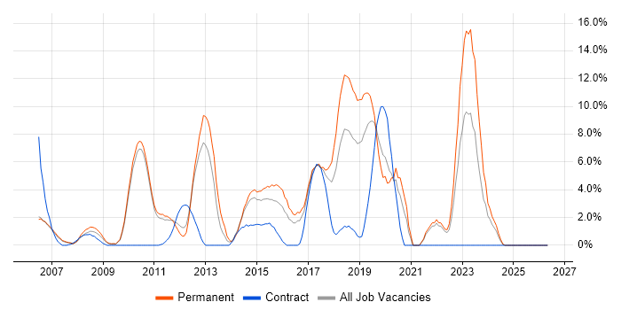 OOP job vacancy trend in Hammersmith