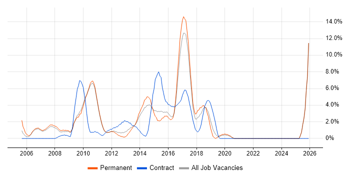 Open Source job vacancy trend in Hammersmith