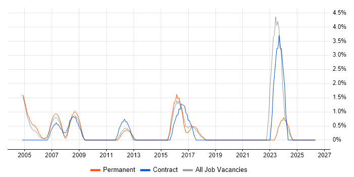 Operations Manager job vacancy trend in Hammersmith