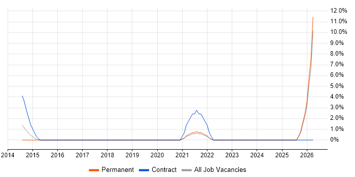 Oracle Fusion job vacancy trend in Hammersmith
