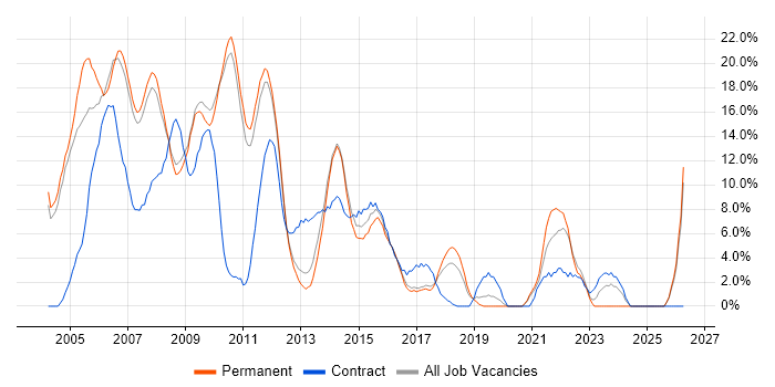 Oracle job vacancy trend in Hammersmith