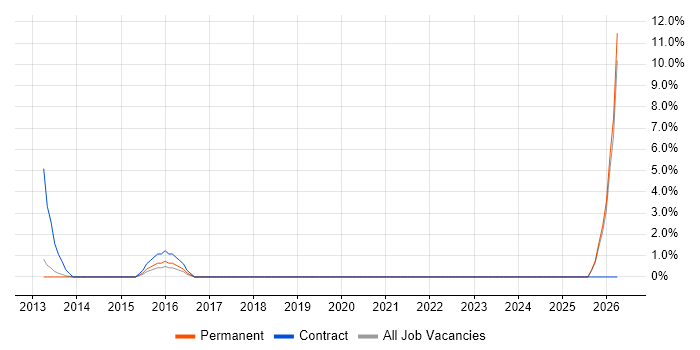 Order to Cash job vacancy trend in Hammersmith
