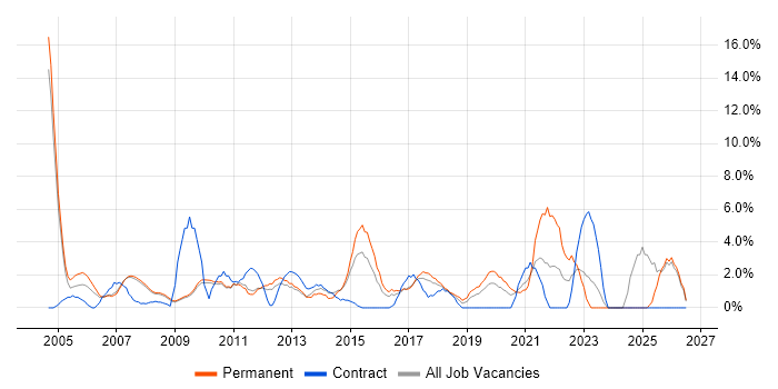 Organisational Skills job vacancy trend in Hammersmith