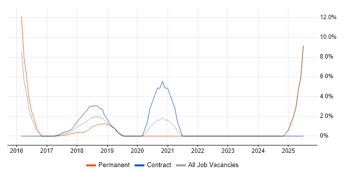 Job vacancy trend for Over-the-Top Content in Hammersmith