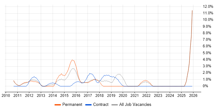 Pair Programming job vacancy trend in Hammersmith