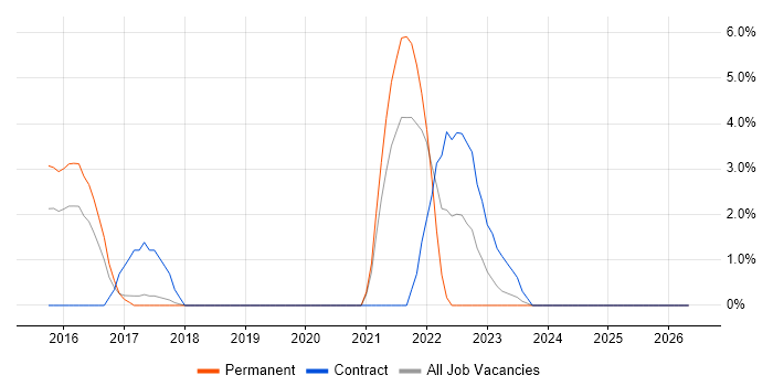 Palo Alto job vacancy trend in Hammersmith